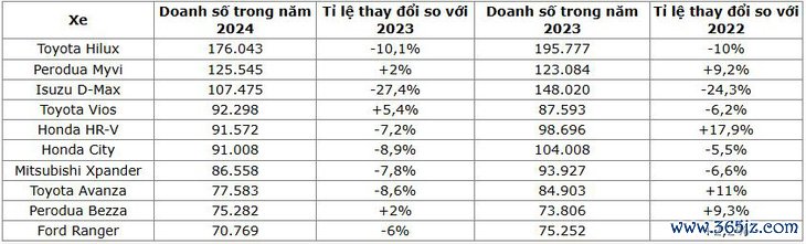 10 mẫu xe bán chạy nhất Đông Nam Á trong năm 2024 - Ảnh 2.